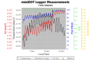 Gráfico de temperatura y oxígeno disuelto del registrador miniDOT