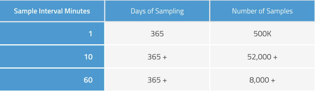 miniDot Sample Chart